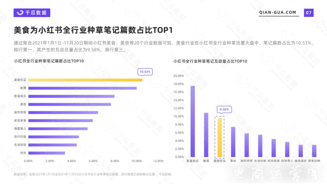 2021千瓜美食行業(yè)數(shù)據(jù)報告（小紅書平臺）